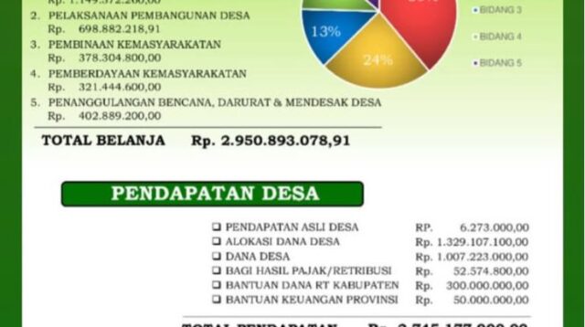 Transparansi Anggaran Perkuat Tata Kelola Desa Kukar